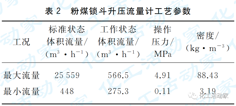 干货分享│“大量程比”流量仪表选型的图2